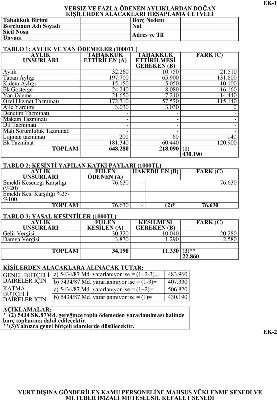 100 Ek Gösterge 24.240 8.080 16.160 Yan Ödeme 21.650 7.210 14.440 Özel Hizmet Tazminatı 172.710 57.570 115.140 Aile Yardımı 3.030 3.