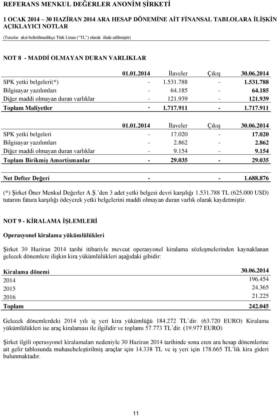 154 Toplam Birikmiş Amortismanlar - 29.035-29.035 Net Defter Değeri - - 1.688.876 (*) Şirket Öner Menkul Değerler A.Ş. den 3 adet yetki belgesi devri karşılığı 1.531.788 TL (625.