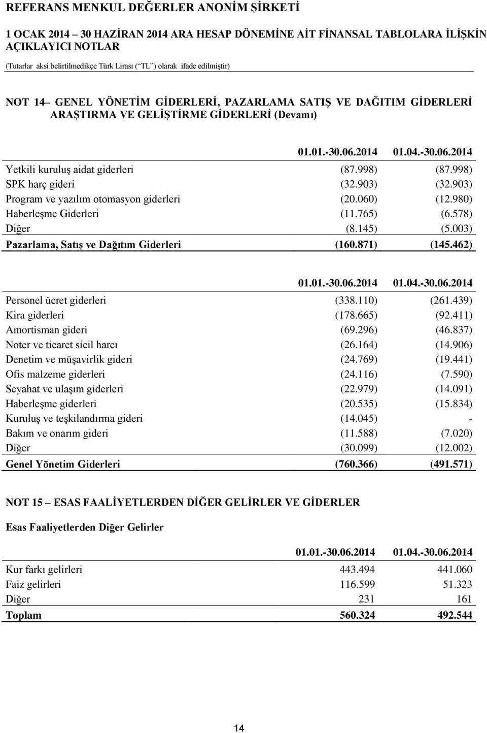 04.- Personel ücret giderleri (338.110) (261.439) Kira giderleri (178.665) (92.411) Amortisman gideri (69.296) (46.837) Noter ve ticaret sicil harcı (26.164) (14.906) Denetim ve müşavirlik gideri (24.