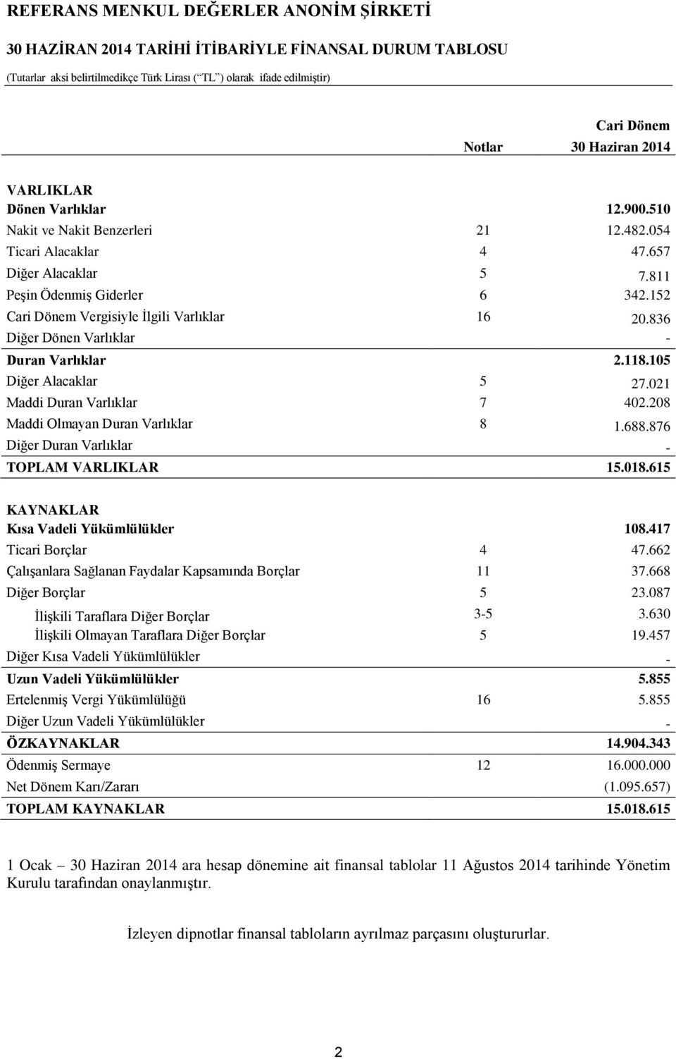 021 Maddi Duran Varlıklar 7 402.208 Maddi Olmayan Duran Varlıklar 8 1.688.876 Diğer Duran Varlıklar - TOPLAM VARLIKLAR 15.018.615 KAYNAKLAR Kısa Vadeli Yükümlülükler 108.417 Ticari Borçlar 4 47.
