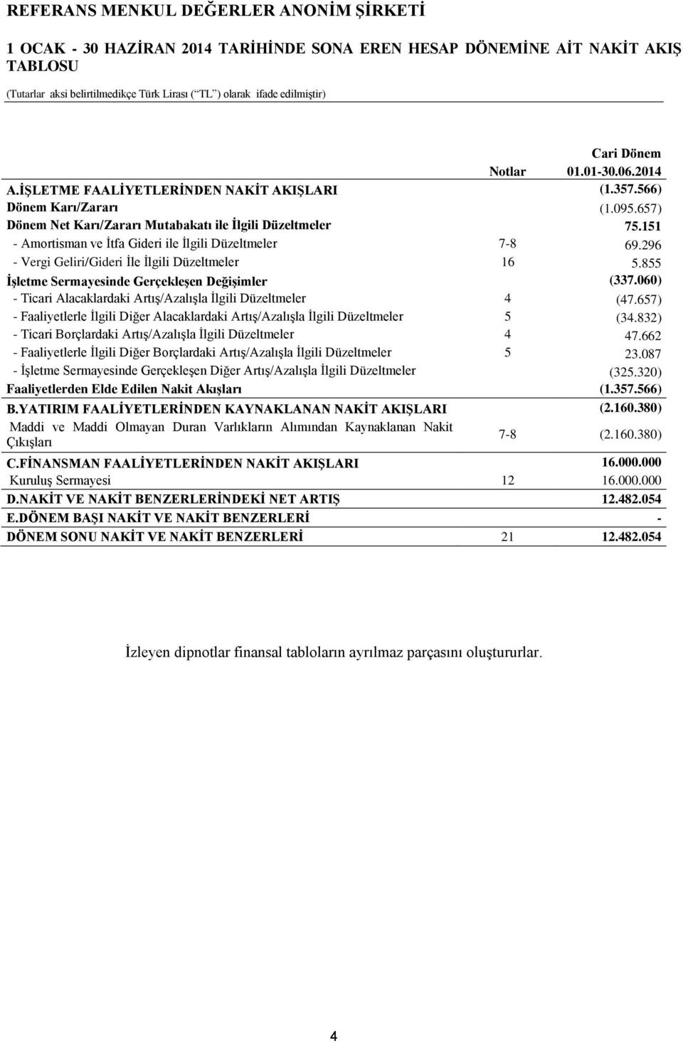 855 İşletme Sermayesinde Gerçekleşen Değişimler (337.060) - Ticari Alacaklardaki Artış/Azalışla İlgili Düzeltmeler 4 (47.