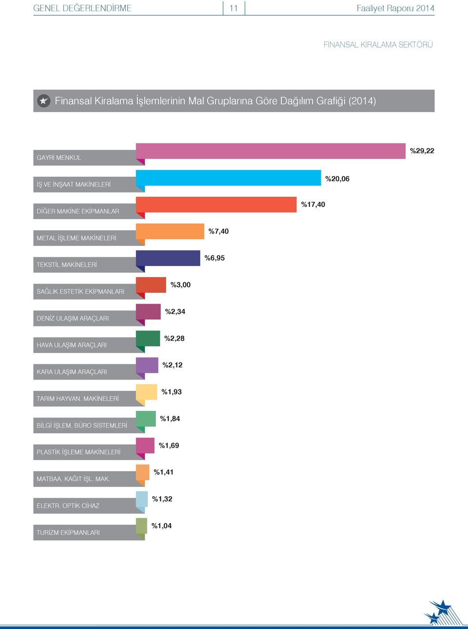 ESTETİK EKİPMANLARI %3,00 DENİZ ULAŞIM ARAÇLARI %2,34 HAVA ULAŞIM ARAÇLARI %2,28 KARA ULAŞIM ARAÇLARI %2,12 TARIM HAYVAN.