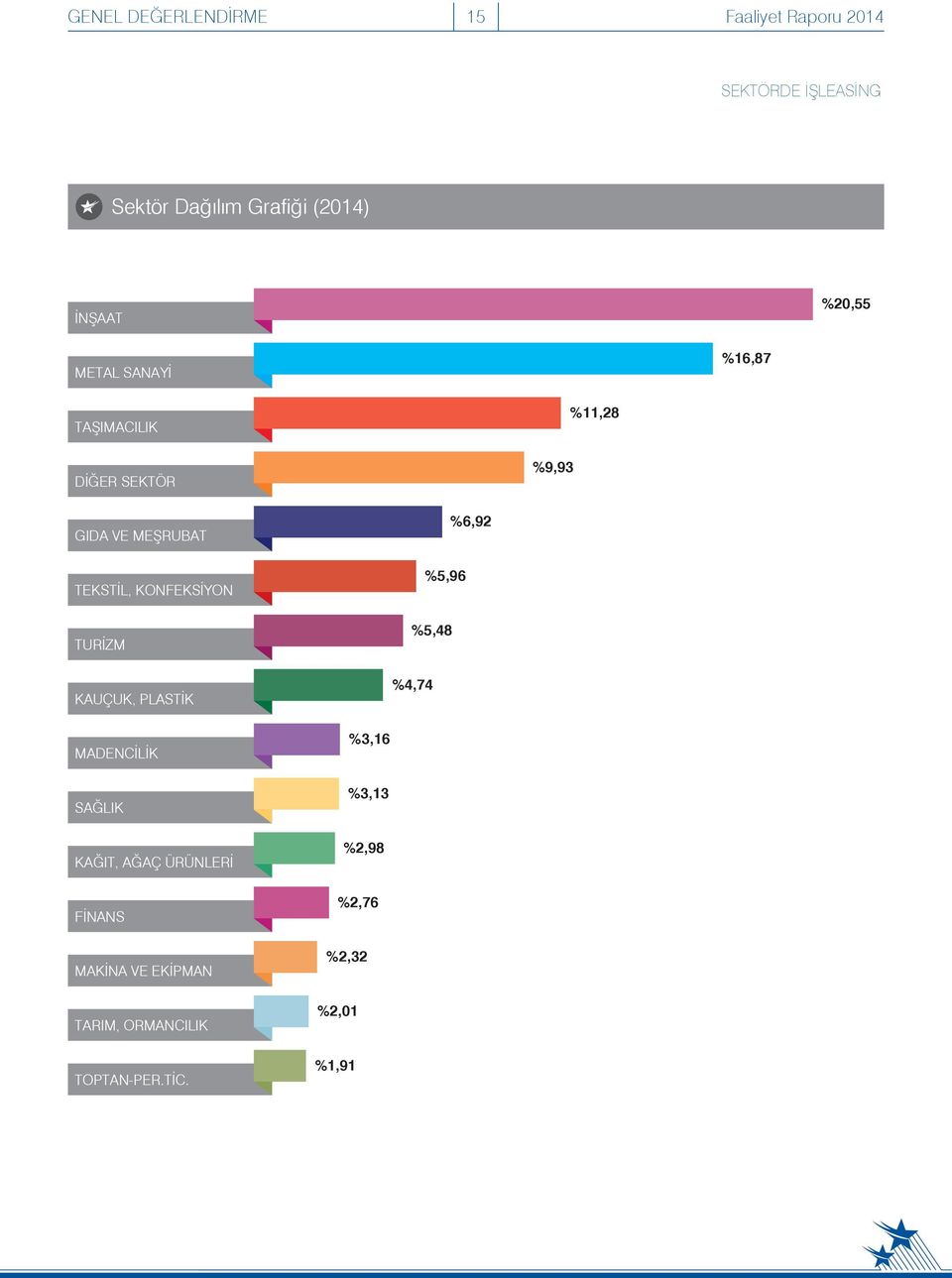 KONFEKSİYON TURİZM KAUÇUK, PLASTİK %6,92 %5,96 %5,48 %4,74 MADENCİLİK SAĞLIK KAĞIT, AĞAÇ ÜRÜNLERİ