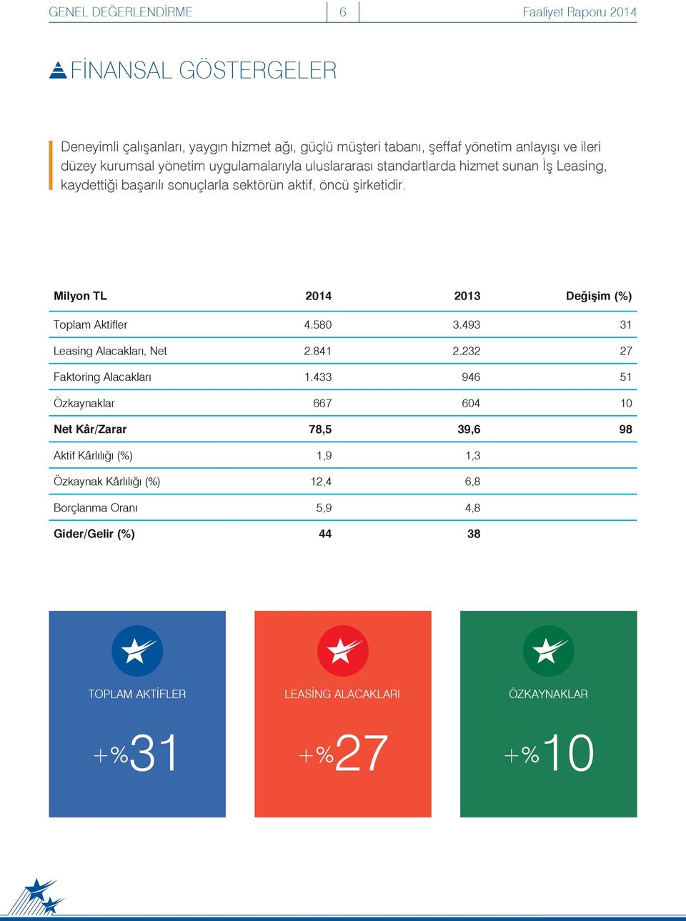 Milyon TL 2014 2013 Değişim (%) Toplam Aktifler 4.580 3.493 31 Leasing Alacakları, Net 2.841 2.232 27 Faktoring Alacakları 1.