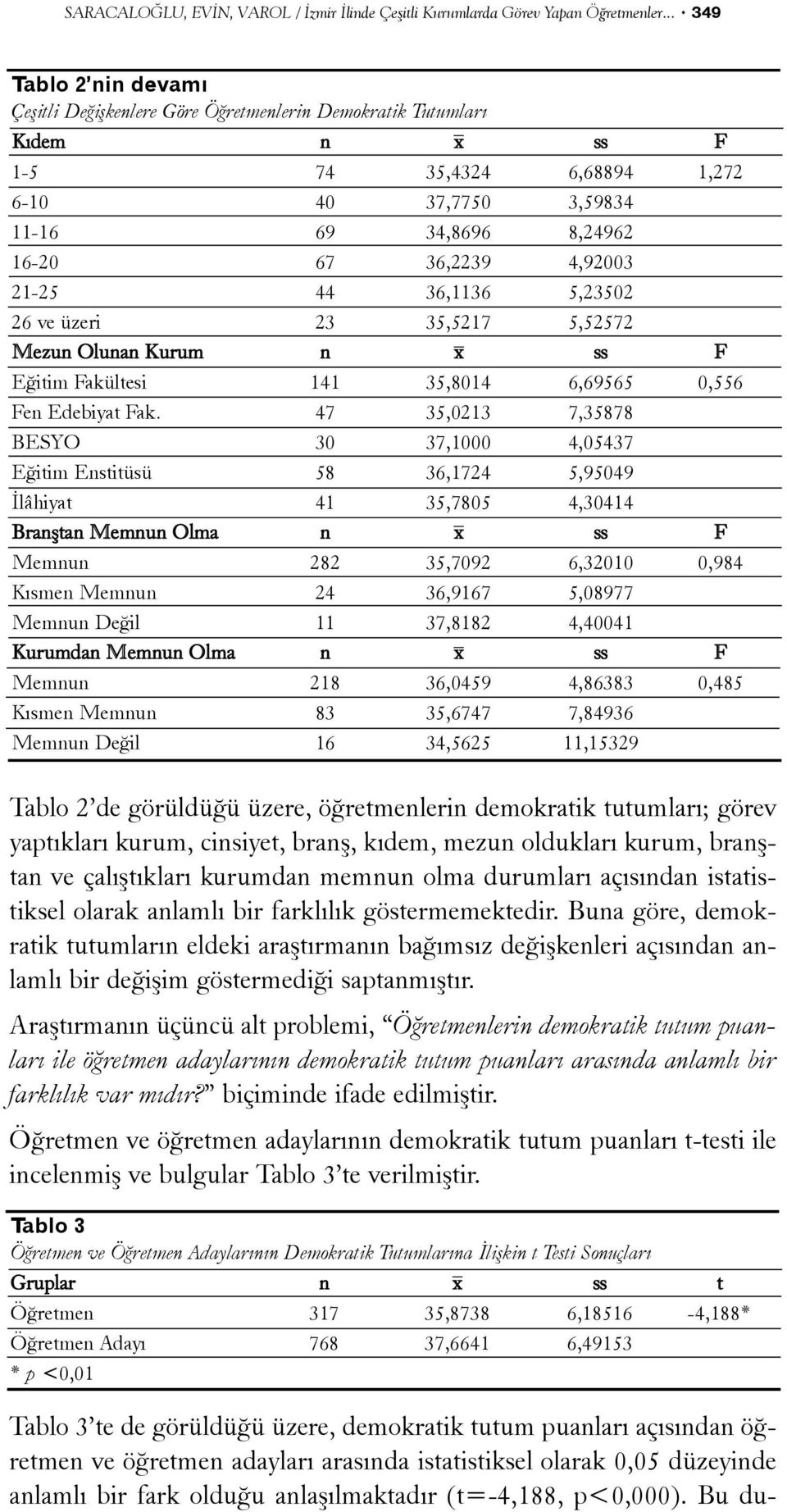 4,92003 21-25 44 36,1136 5,23502 26 ve üzeri 23 35,5217 5,52572 Mezun Olunan Kurum n x ss F Eðitim Fakültesi 141 35,8014 6,69565 0,556 Fen Edebiyat Fak.