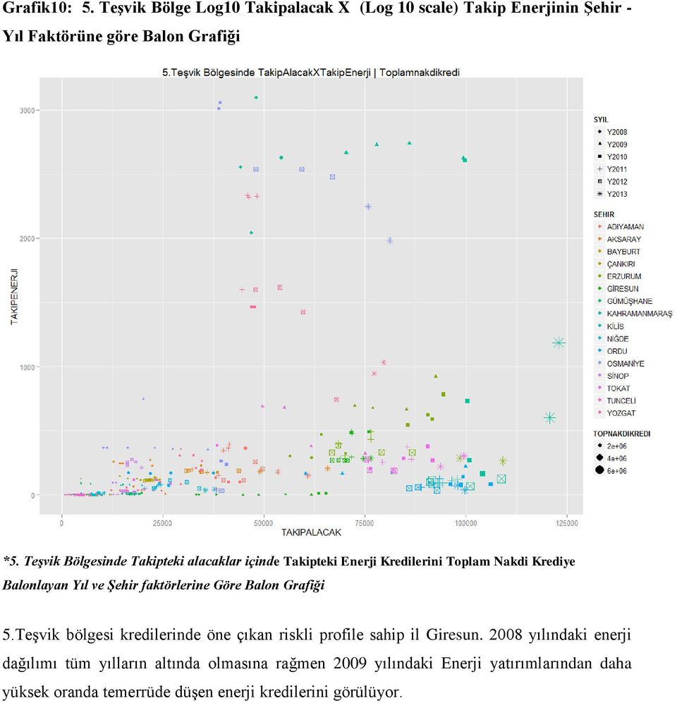 faktörlerine Göre Balon Grafiği 5.Teşvik bölgesi kredilerinde öne çıkan riskli profile sahip il Giresun.