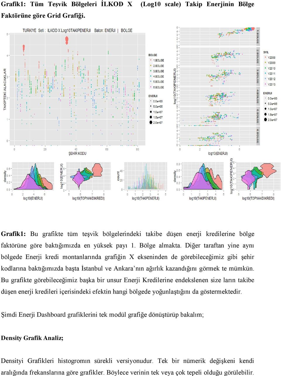 Diğer taraftan yine aynı bölgede Enerji kredi montanlarında grafiğin X ekseninden de görebileceğimiz gibi şehir kodlarına baktığımızda başta İstanbul ve Ankara nın ağırlık kazandığını görmek te