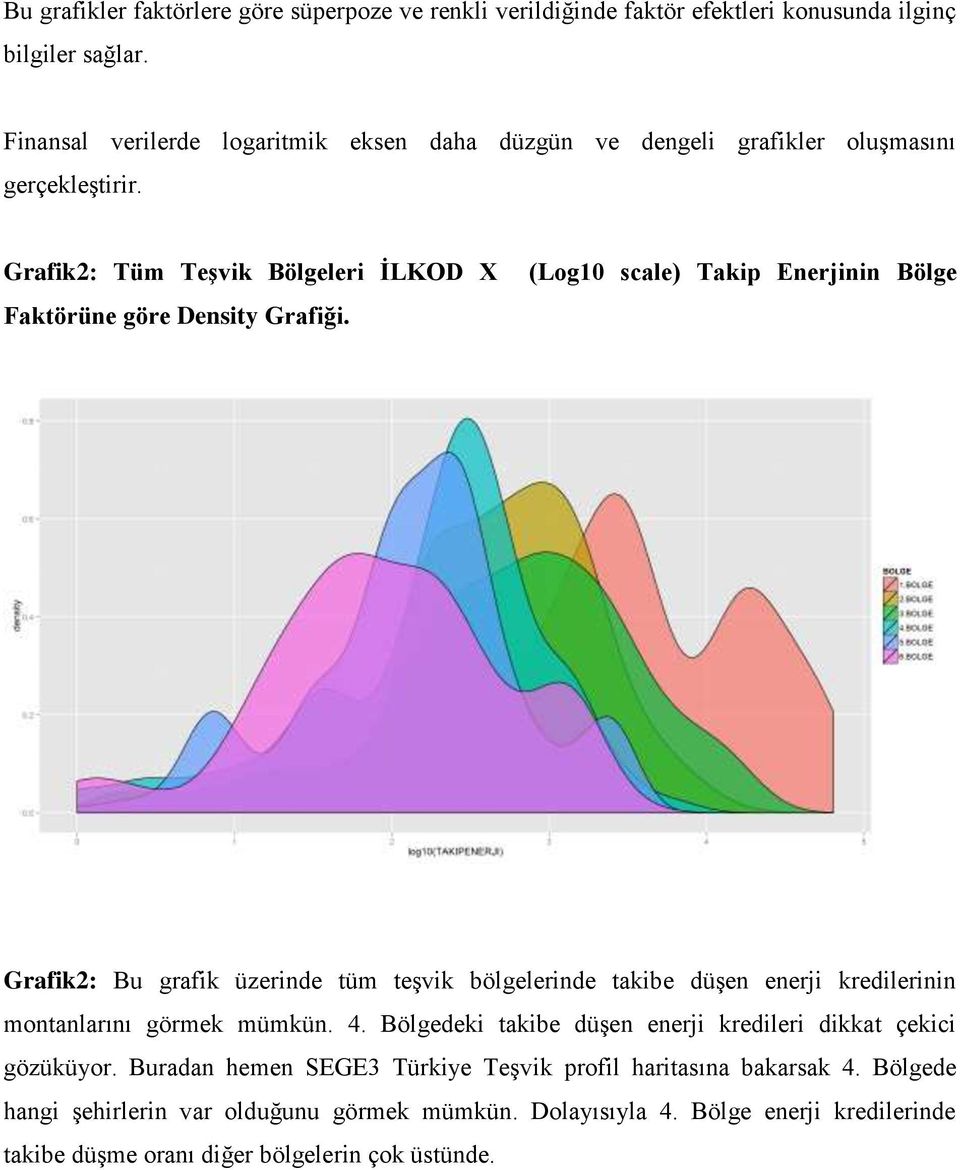 (Log10 scale) Takip Enerjinin Bölge Grafik2: Bu grafik üzerinde tüm teşvik bölgelerinde takibe düşen enerji kredilerinin montanlarını görmek mümkün. 4.