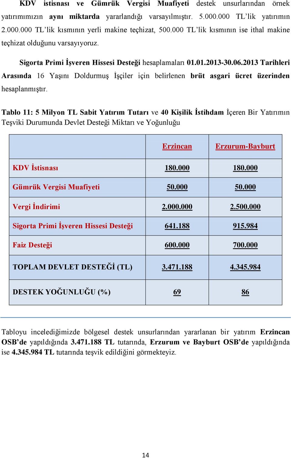 2013 Tarihleri Arasında 16 Yaşını Doldurmuş İşçiler için belirlenen brüt asgari ücret üzerinden hesaplanmıştır.