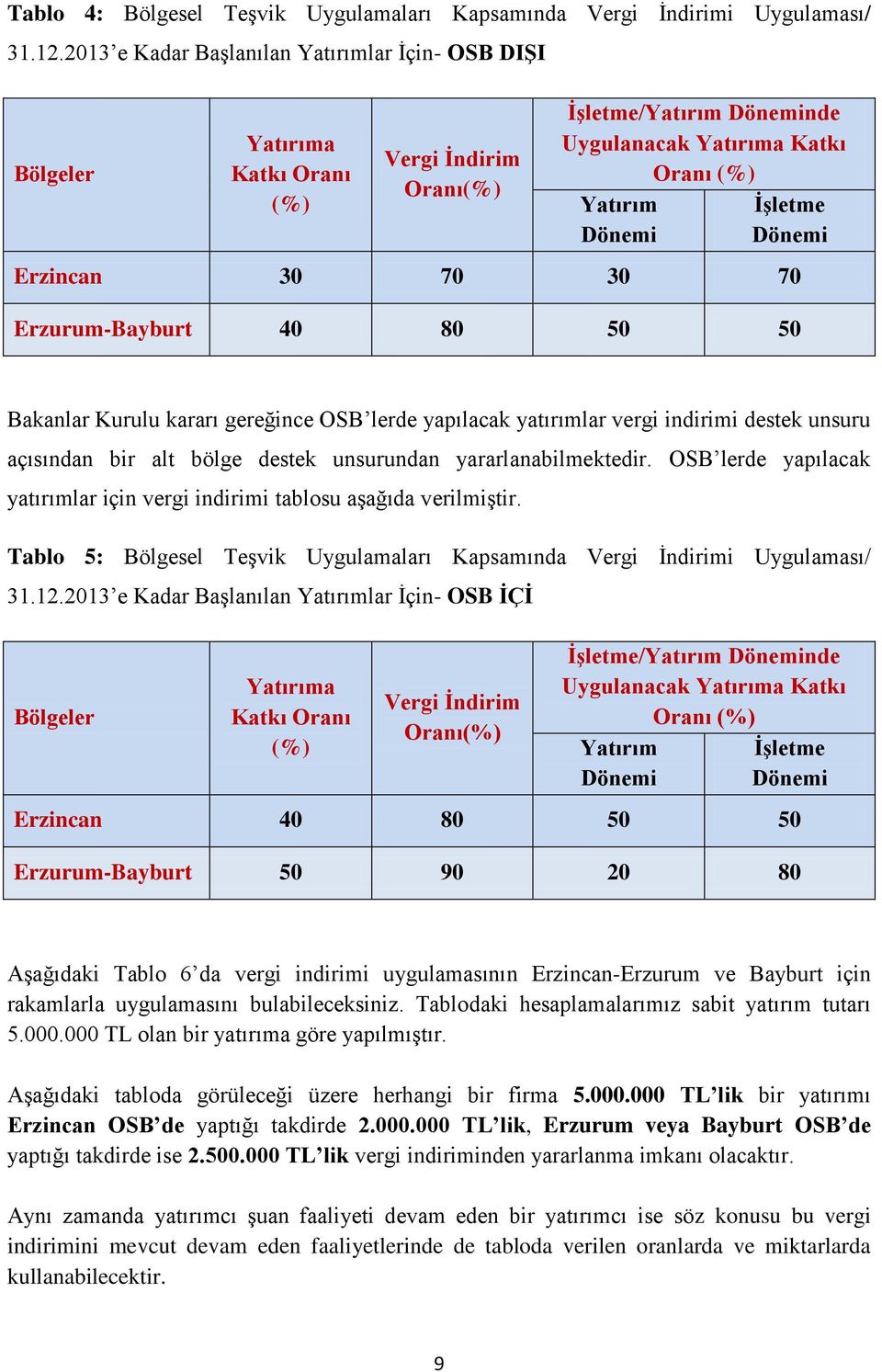 Erzincan 30 70 30 70 Erzurum-Bayburt 40 80 50 50 Bakanlar Kurulu kararı gereğince OSB lerde yapılacak yatırımlar vergi indirimi destek unsuru açısından bir alt bölge destek unsurundan