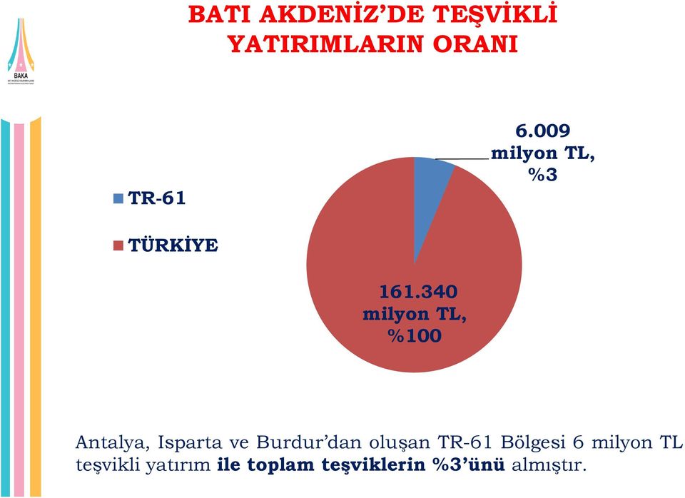 340 milyon TL, %100 Antalya, Isparta ve Burdur dan