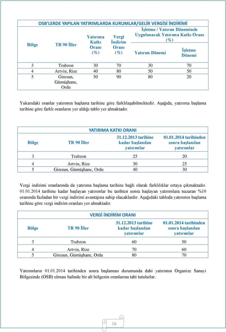 Aşağıda, yatırıma başlama tarihine göre farklı oranların yer aldığı tablo yer almaktadır. Bölge TR 90 İller YATIRIMA KATKI ORANI 31.12.2013