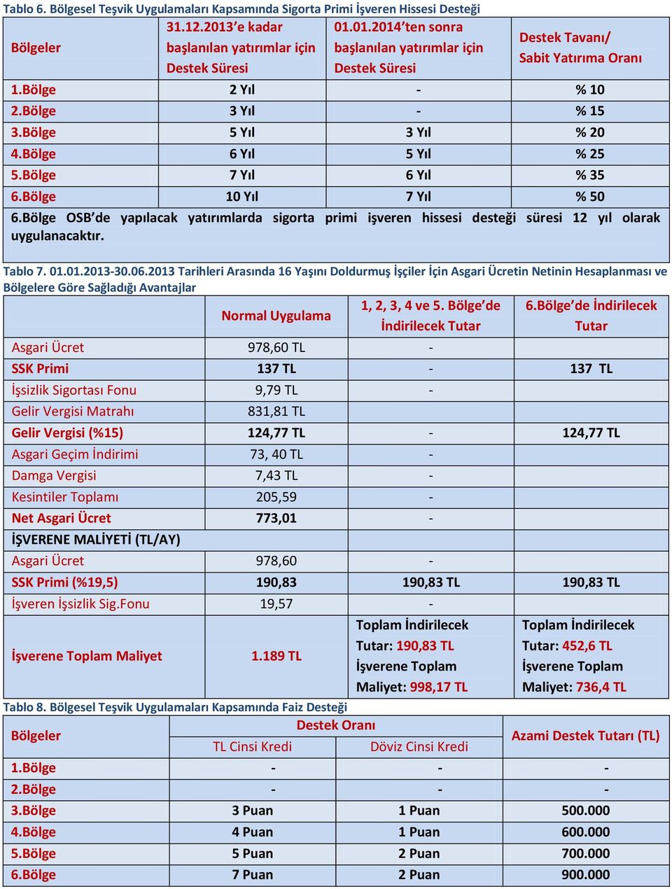 Bölge OSB de yapılacak yatırımlarda sigorta primi işveren hissesi desteği süresi 12 yıl olarak uygulanacaktır. Tablo 7. 01.01.2013-30.06.