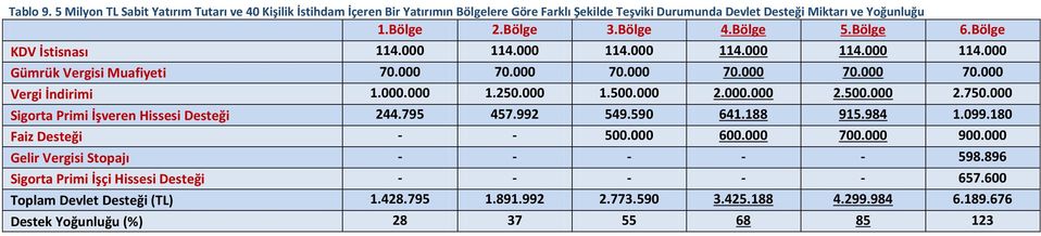 000 1.500.000 2.000.000 2.500.000 2.750.000 Sigorta Primi İşveren Hissesi Desteği 244.795 457.992 549.590 641.188 915.984 1.099.180 Faiz Desteği - - 500.000 600.000 700.000 900.