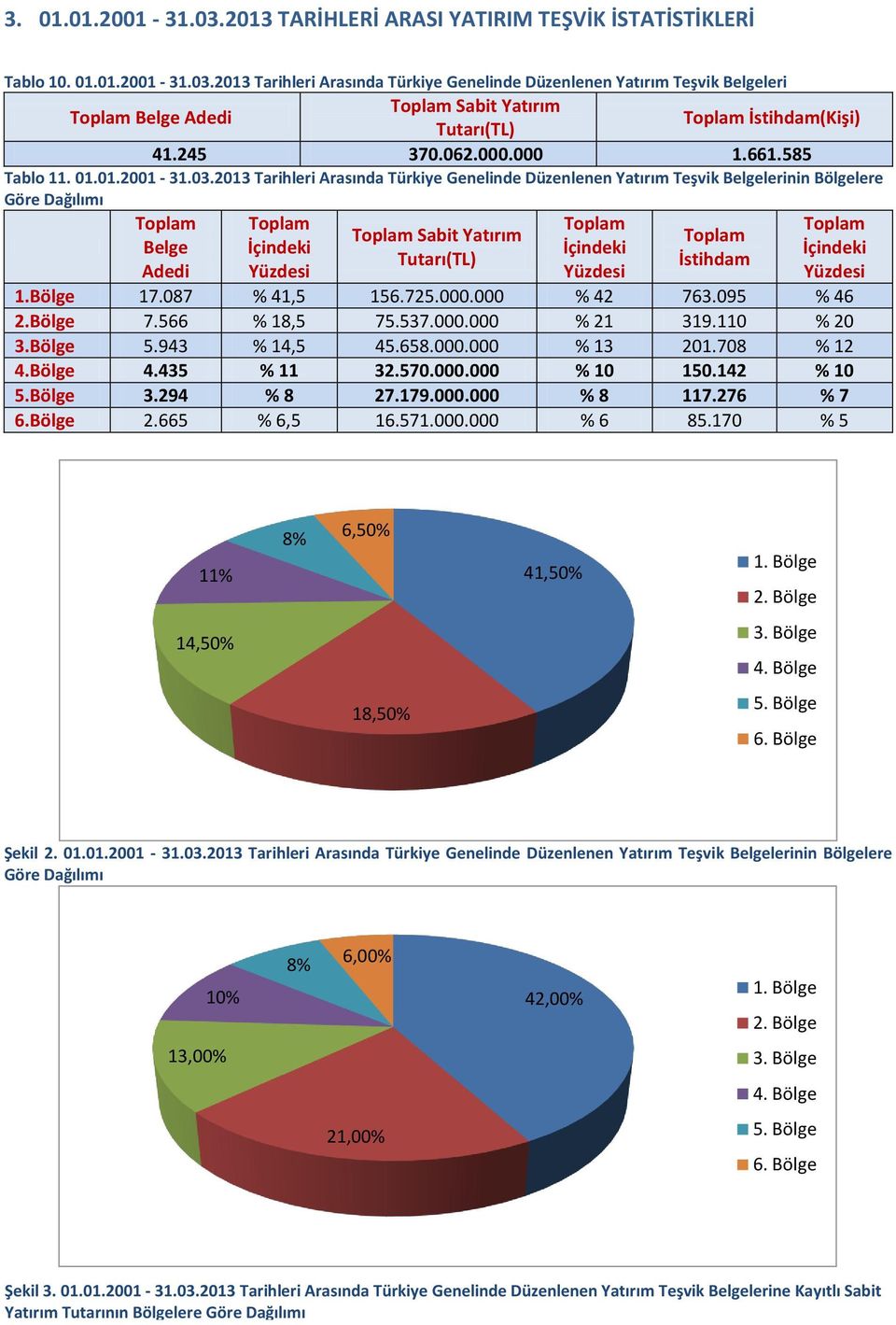 2013 Tarihleri Arasında Türkiye Genelinde Düzenlenen Yatırım Teşvik Belgelerinin Bölgelere Göre Dağılımı Toplam Toplam Toplam Toplam Toplam Sabit Yatırım Toplam Belge İçindeki İçindeki İçindeki