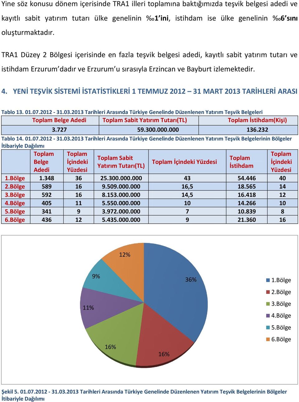 YENİ TEŞVİK SİSTEMİ İSTATİSTİKLERİ 1 TEMMUZ 2012 31 MART 2013 TARİHLERİ ARASI Tablo 13. 01.07.2012-31.03.