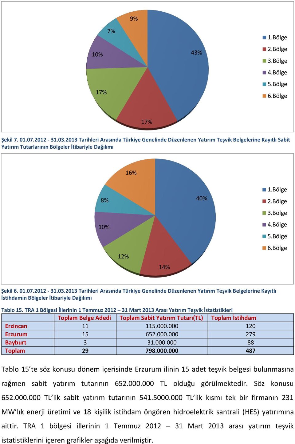 Bölge 5.Bölge 6.Bölge Şekil 6. 01.07.2012-31.03.2013 Tarihleri Arasında Türkiye Genelinde Düzenlenen Yatırım Teşvik Belgelerine Kayıtlı İstihdamın Bölgeler İtibariyle Dağılımı Tablo 15.