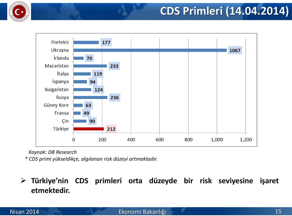 yükseldikçe, algılanan risk düzeyi artmaktadır.