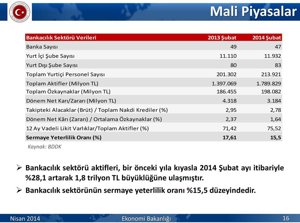 184 Takipteki Alacaklar (Brüt) / Toplam Nakdi Krediler (%) 2,95 2,78 Dönem Net Kârı (Zararı) / Ortalama Özkaynaklar (%) 2,37 1,64 12 Ay Vadeli Likit Varlıklar/Toplam Aktifler (%) 71,42 75,52