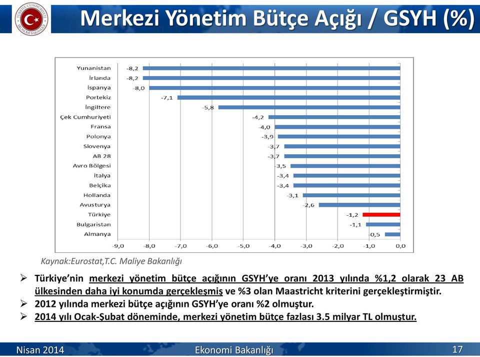 AB ülkesinden daha iyi konumda gerçekleşmiş ve %3 olan Maastricht kriterini gerçekleştirmiştir.