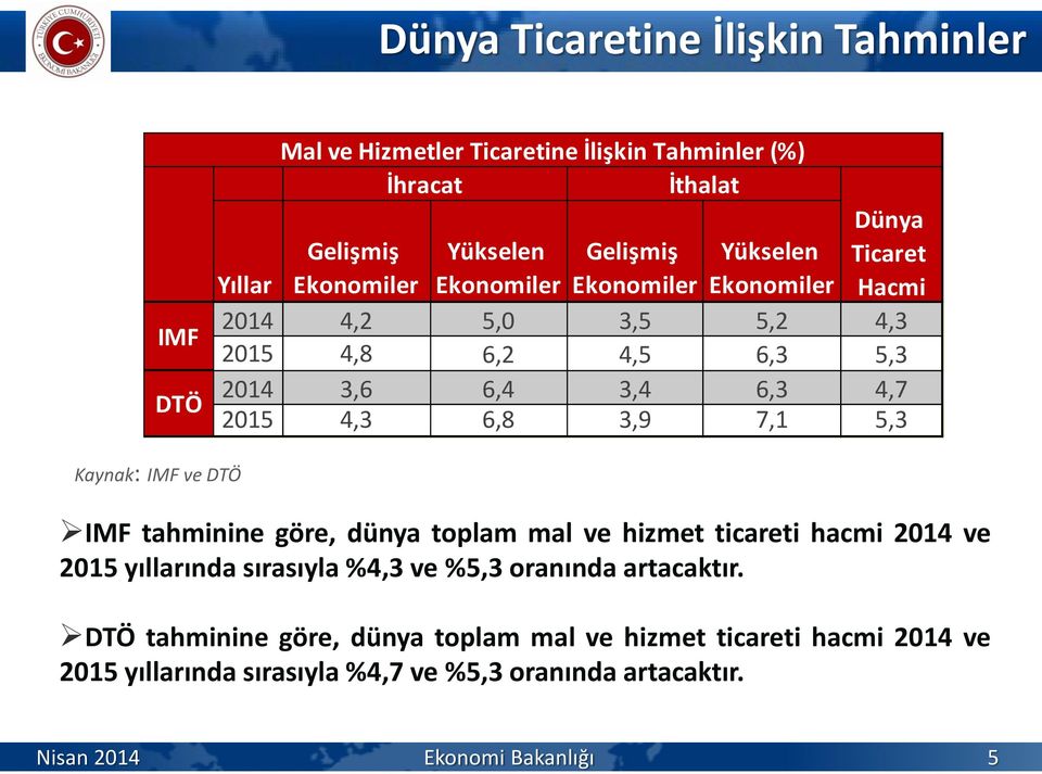 2015 4,3 6,8 3,9 7,1 5,3 Kaynak: IMF ve DTÖ IMF tahminine göre, dünya toplam mal ve hizmet ticareti hacmi 2014 ve 2015 yıllarında sırasıyla %4,3 ve