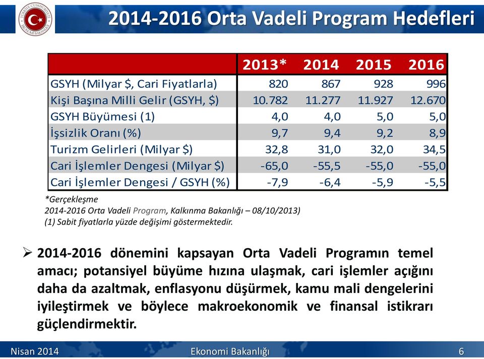 Dengesi / GSYH (%) -7,9-6,4-5,9-5,5 *Gerçekleşme 2014-2016 Orta Vadeli Program, Kalkınma Bakanlığı 08/10/2013) (1) Sabit fiyatlarla yüzde değişimi göstermektedir.