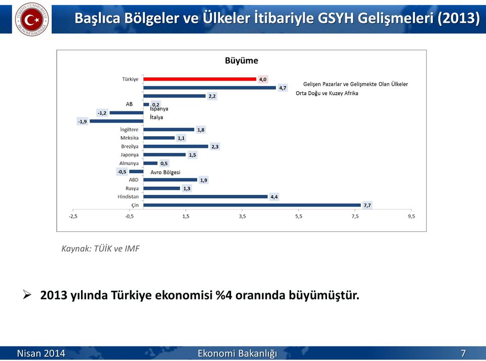 Kaynak: TÜİK ve IMF 2013 yılında