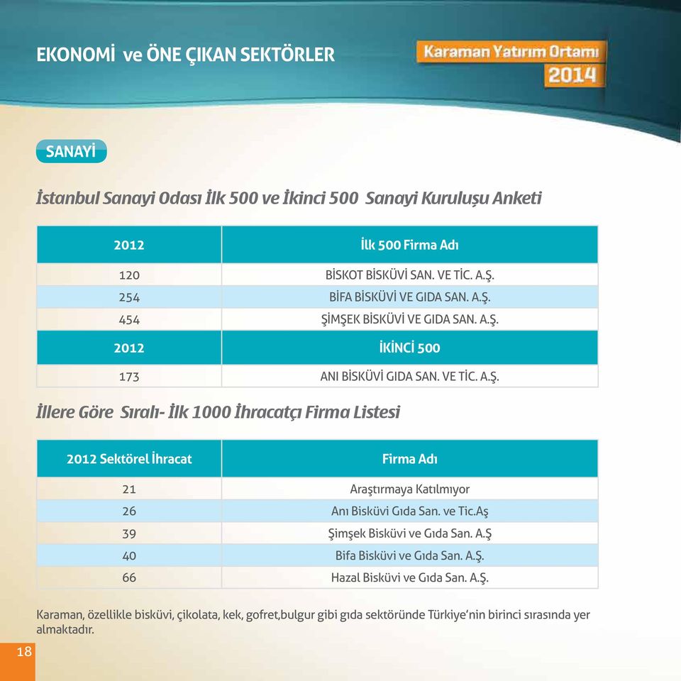 454 ŞİMŞEK BİSKÜVİ VE GIDA SAN. A.Ş. 2012 İKİNCİ 500 173 ANI BİSKÜVİ GIDA SAN. VE TİC. A.Ş. İllere Göre Sıralı- İlk 1000 İhracatçı Firma Listesi 2012 Sektörel İhracat Firma Adı 21 Araştırmaya Katılmıyor 26 Anı Bisküvi Gıda San.