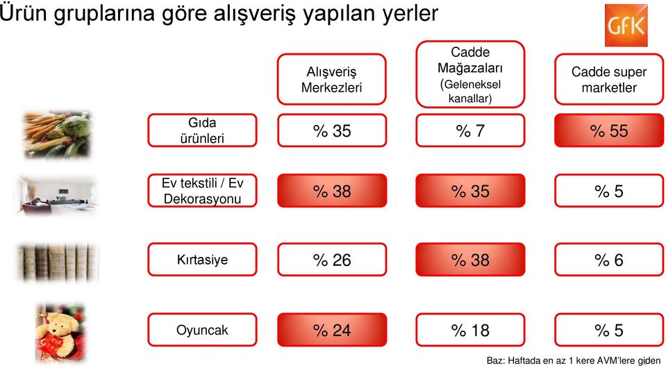 marketler % 55 Ev tekstili / Ev Dekorasyonu % 38 % 35 % 5 Kırtasiye %