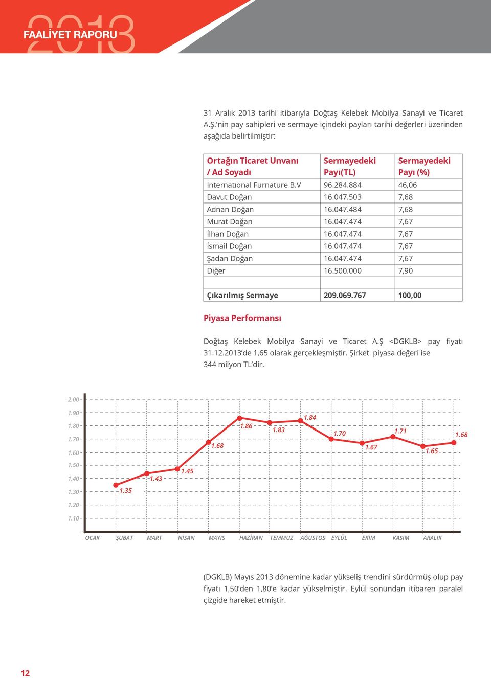 884 46,06 Davut Doğan 16.047.503 7,68 Adnan Doğan 16.047.484 7,68 Murat Doğan 16.047.474 7,67 İlhan Doğan 16.047.474 7,67 İsmail Doğan 16.047.474 7,67 Şadan Doğan 16.047.474 7,67 Diğer 16.500.