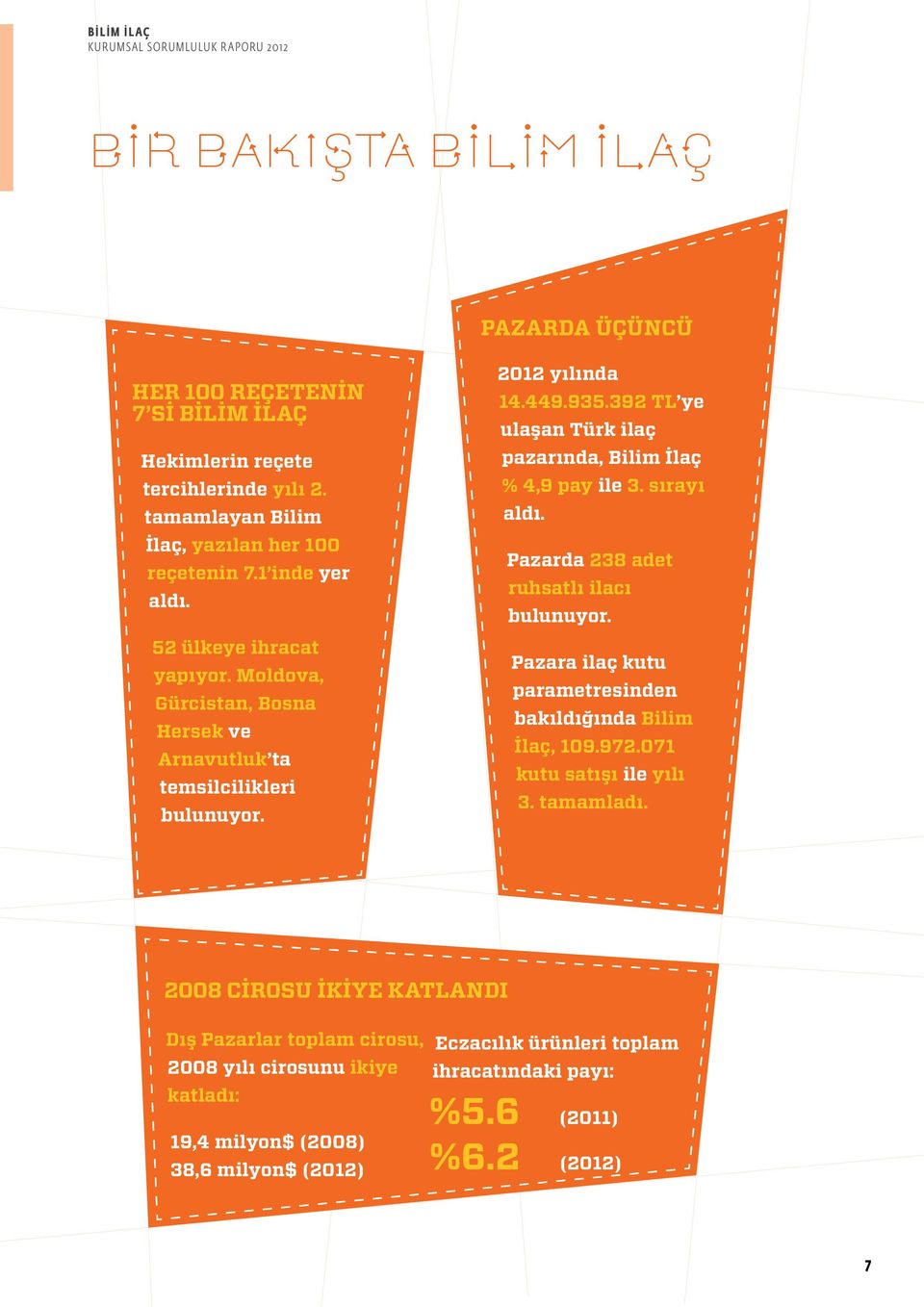 392 TL ye ulaşan Türk ilaç pazarında, Bilim İlaç % 4,9 pay ile 3. sırayı aldı. Pazarda 238 adet ruhsatlı ilacı bulunuyor. Pazara ilaç kutu parametresinden bakıldığında Bilim İlaç, 109.