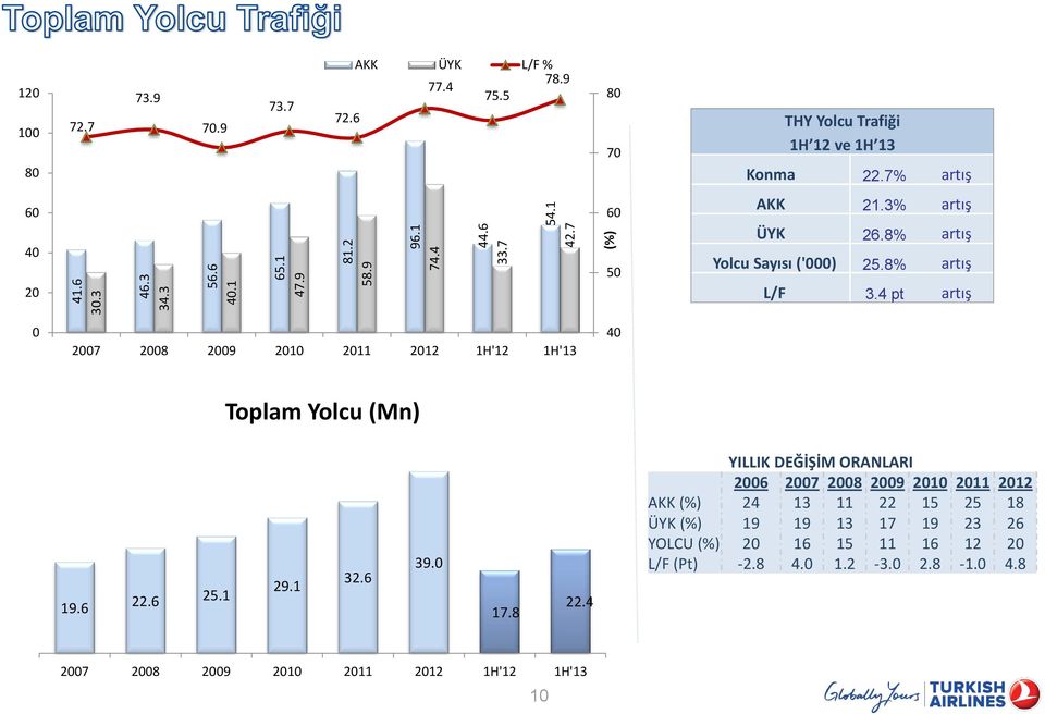 4 pt artış 0 2007 2008 2009 2010 2011 2012 1H'12 1H'13 40 Toplam Yolcu (Mn) 19.6 22.6 25.1 29.1 32.6 39.0 17.8 22.