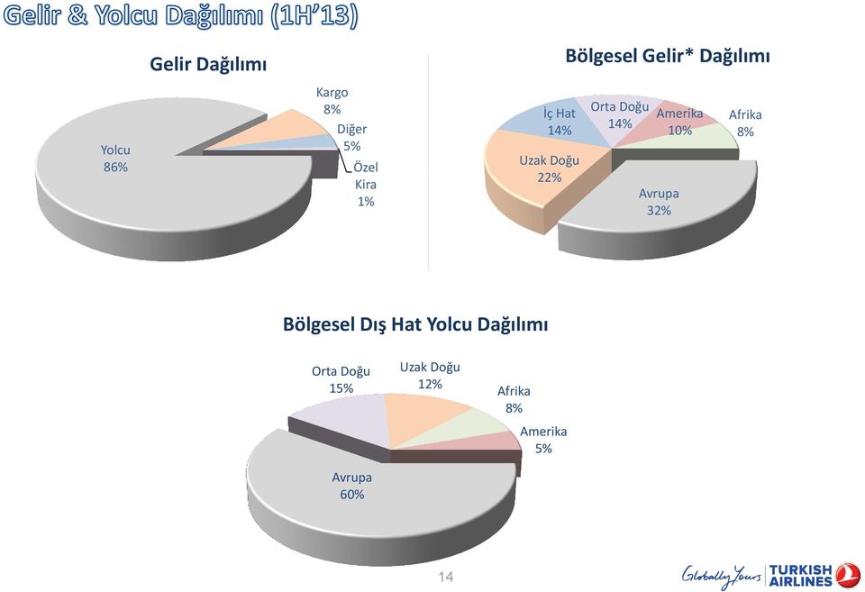 Amerika 10% Avrupa 32% Afrika 8% Bölgesel Dış Hat Yolcu