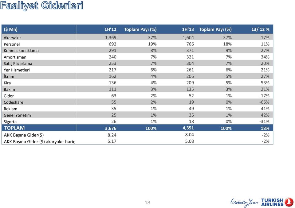 136 4% 209 5% 53% Bakım 111 3% 135 3% 21% Gider 63 2% 52 1% -17% Codeshare 55 2% 19 0% -65% Reklam 35 1% 49 1% 41% Genel Yönetim 25 1% 35 1%