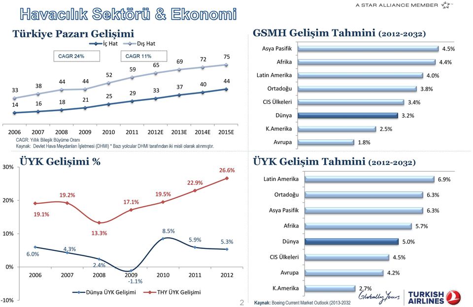 2% 2006 2007 2008 2009 2010 2011 2012E 2013E 2014E 2015E CAGR: Yıllık BileĢik Büyüme Oranı Kaynak: Devlet Hava Meydanları ĠĢletmesi (DHMI) * Bazı yolcular DHMI tarafından iki misli olarak alınmıģtır.