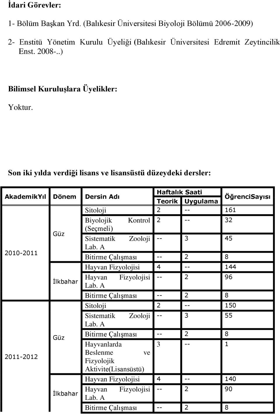 Son iki yılda verdiği lisans ve lisansüstü düzeydeki dersler: AkademikYıl Dönem Güz 2010-2011 İlkbahar Güz 2011-2012 İlkbahar Haftalık Saati Dersin Adı ÖğrenciSayısı Teorik Uygulama Sitoloji 2 -- 161