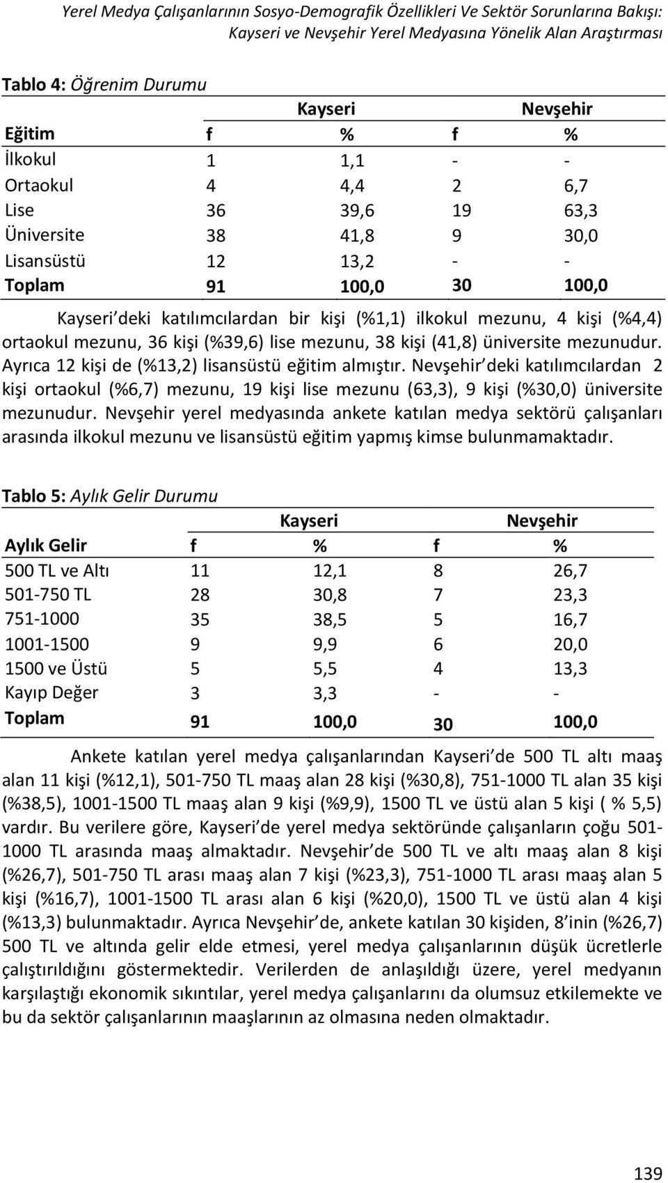 kişi (41,8) üniversite mezunudur. Ayrıca 12 kişi de (%13,2) lisansüstü eğitim almıştır.