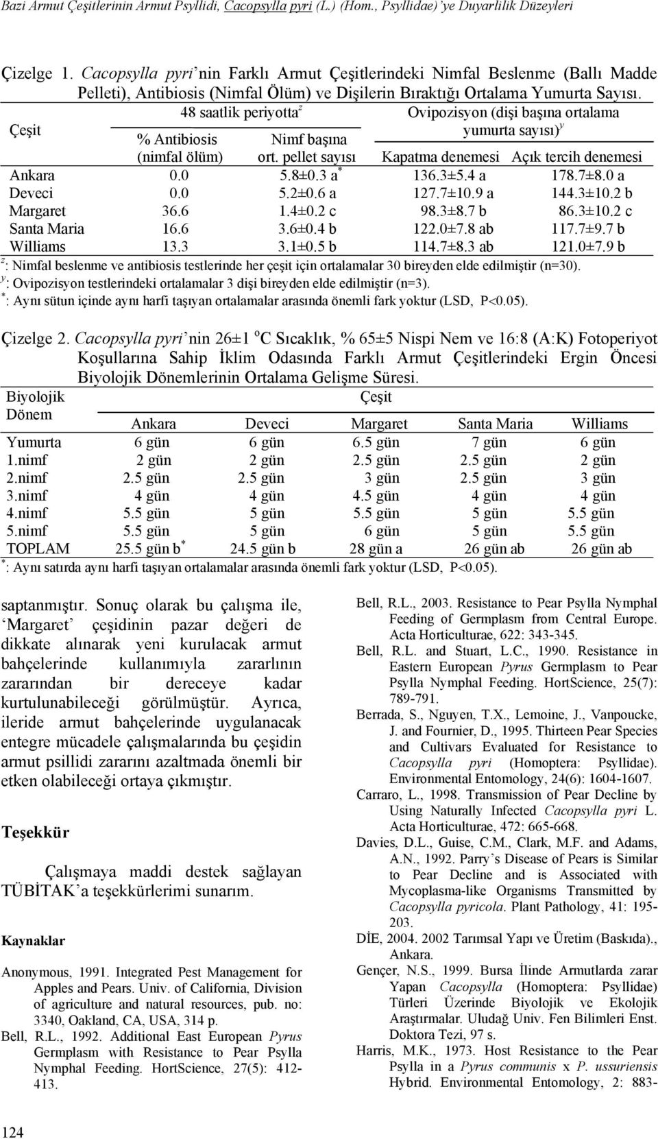 48 saatlik periyotta z Ovipozisyon (dişi başına ortalama Çeşit % Antibiosis Nimf başına yumurta sayısı) y (nimfal ölüm) ort. pellet sayısı Kapatma denemesi Açık tercih denemesi Ankara 0.0 5.8±0.