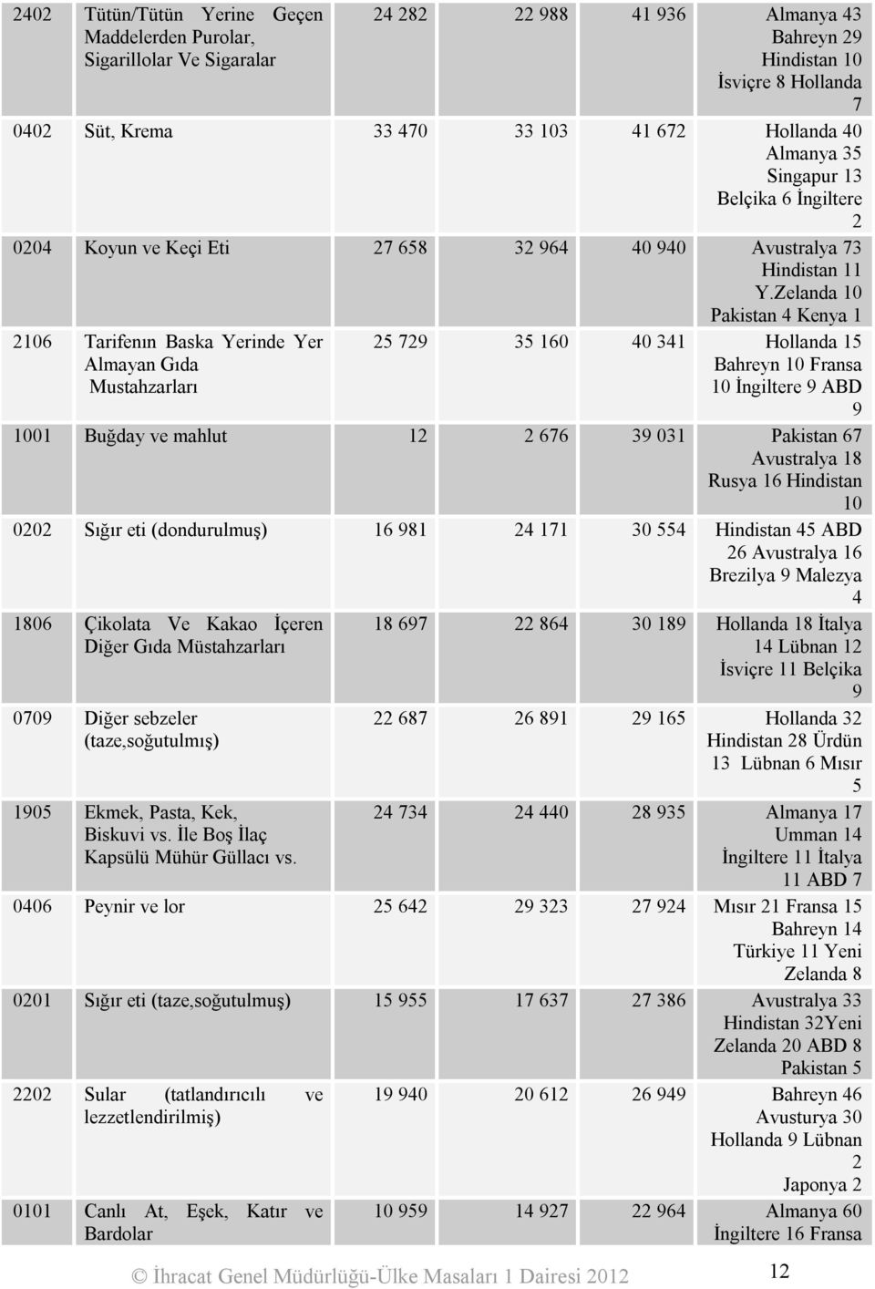 Zelanda 10 Pakistan 4 Kenya 1 2106 Tarifenın Baska Yerinde Yer Almayan Gıda Mustahzarları 25 729 35 160 40 341 Hollanda 15 Bahreyn 10 Fransa 10 İngiltere 9 ABD 9 1001 Buğday ve mahlut 12 2 676 39 031