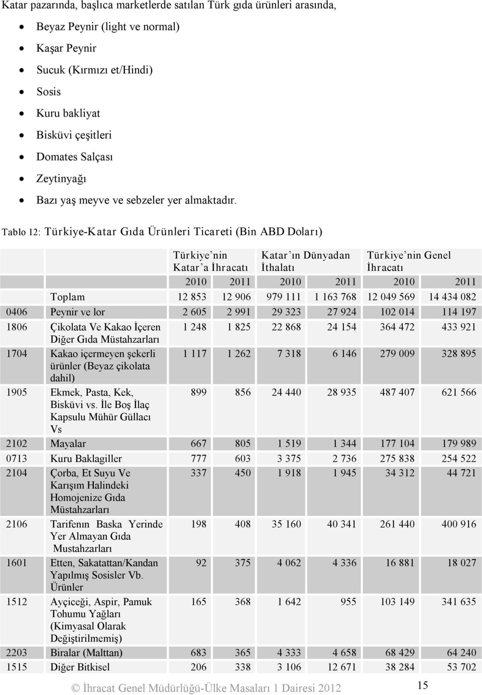 Tablo 12: Türkiye Katar Gıda Ürünleri Ticareti (Bin ABD Doları) Türkiye nin Katar a İhracatı Katar ın Dünyadan İthalatı Türkiye nin Genel İhracatı 2010 2011 2010 2011 2010 2011 Toplam 12 853 12 906