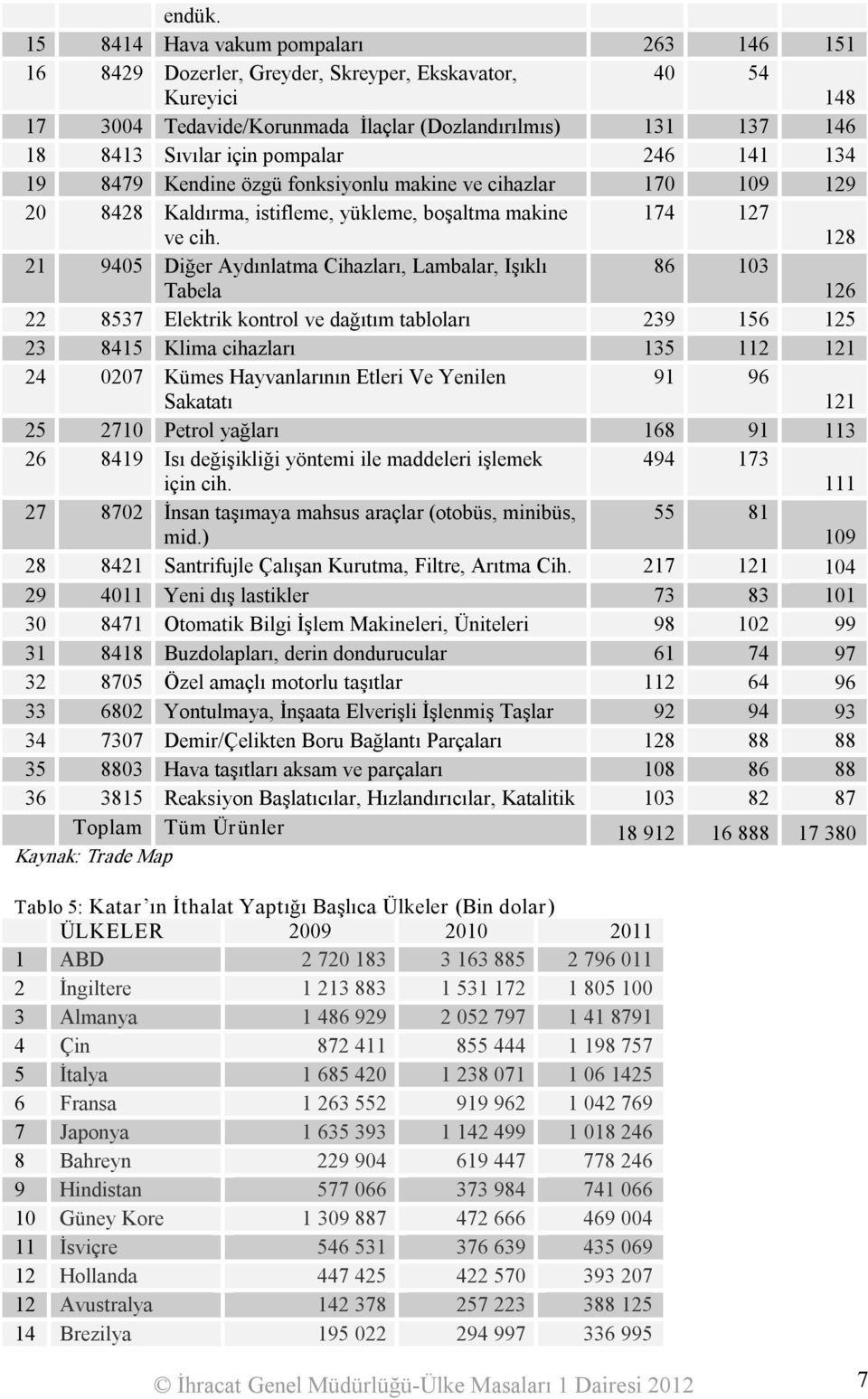 pompalar 246 141 134 19 8479 Kendine özgü fonksiyonlu makine ve cihazlar 170 109 129 20 8428 Kaldırma, istifleme, yükleme, boşaltma makine ve cih.