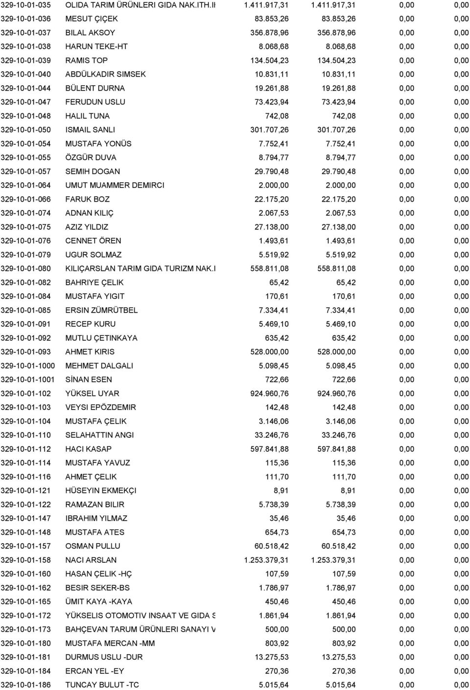 831,11 0,00 0,00 329-10-01-044 BÜLENT DURNA 19.261,88 19.261,88 0,00 0,00 329-10-01-047 FERUDUN USLU 73.423,94 73.