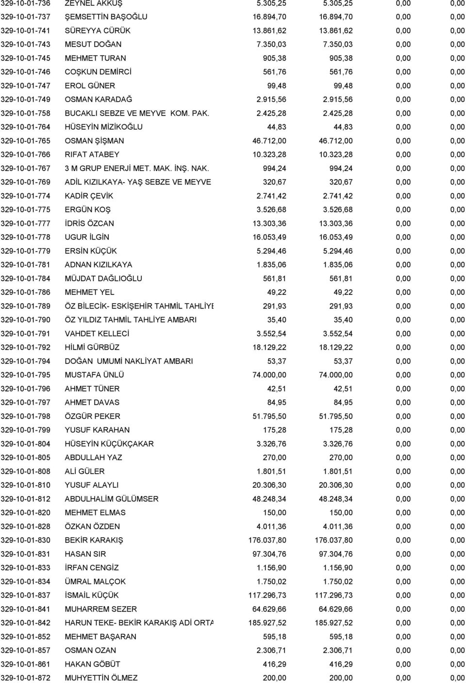 350,03 0,00 0,00 329-10-01-745 MEHMET TURAN 905,38 905,38 0,00 0,00 329-10-01-746 COŞKUN DEMİRCİ 561,76 561,76 0,00 0,00 329-10-01-747 EROL GÜNER 99,48 99,48 0,00 0,00 329-10-01-749 OSMAN KARADAĞ 2.