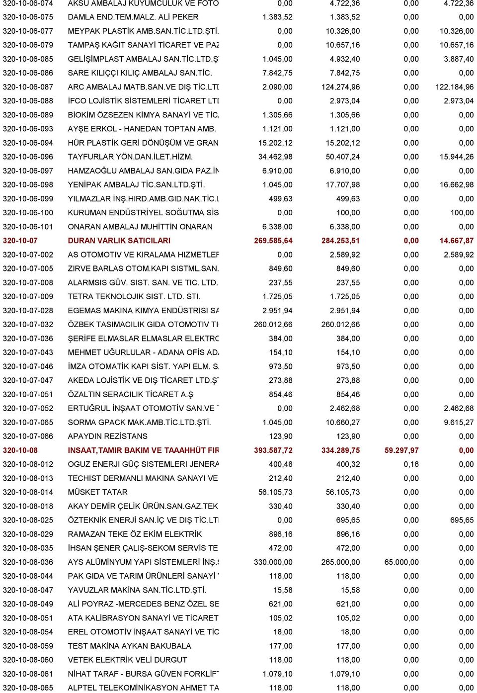 932,40 0,00 3.887,40 320-10-06-086 SARE KILIÇÇI KILIÇ AMBALAJ SAN.TİC. 7.842,75 7.842,75 0,00 0,00 320-10-06-087 ARC AMBALAJ MATB.SAN.VE DIŞ TİC.LTD.ŞTİ. 2.090,00 124.274,96 0,00 122.