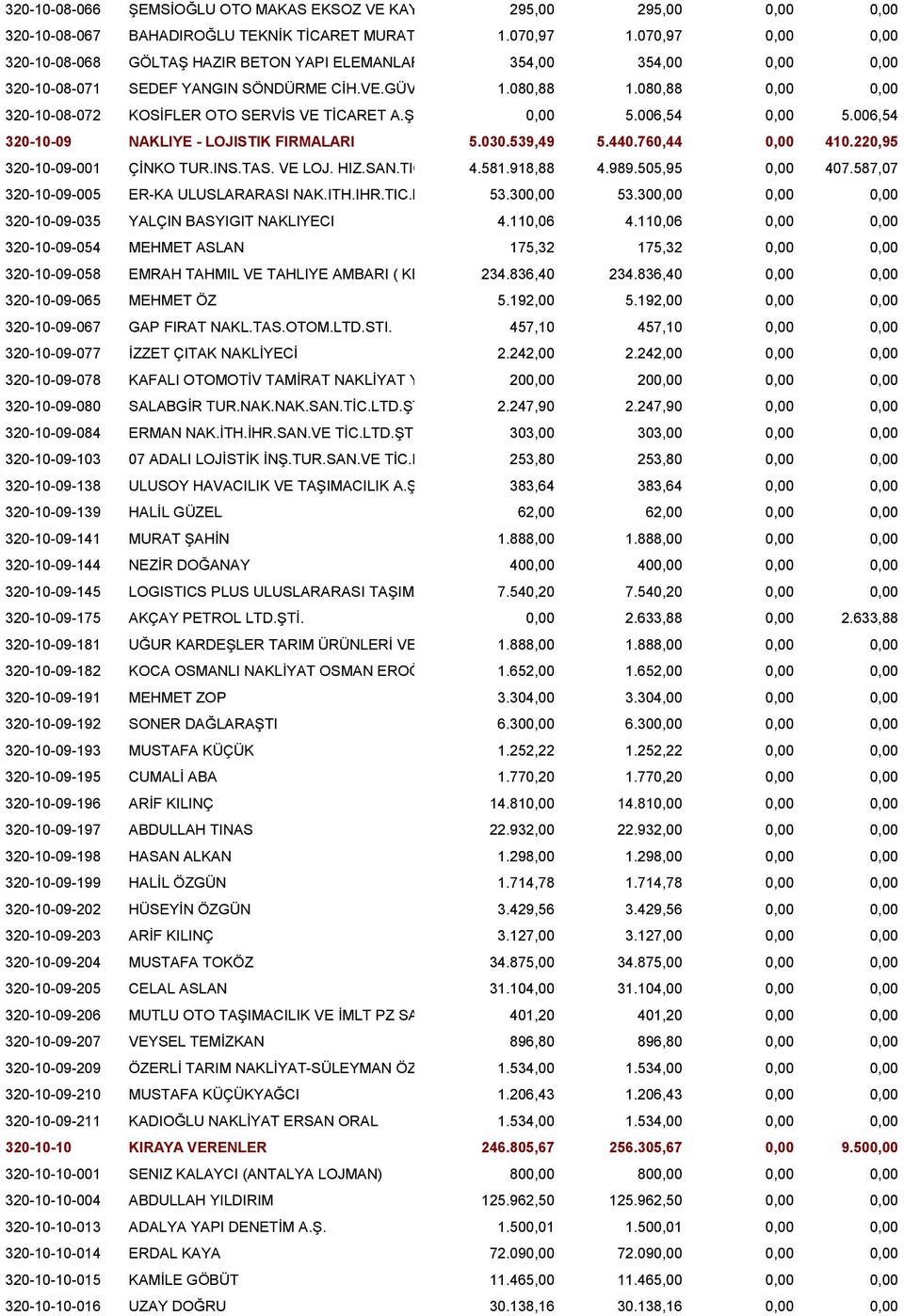 080,88 0,00 0,00 320-10-08-072 KOSİFLER OTO SERVİS VE TİCARET A.Ş. 0,00 5.006,54 0,00 5.006,54 320-10-09 NAKLIYE - LOJISTIK FIRMALARI 5.030.539,49 5.440.760,44 0,00 410.220,95 320-10-09-001 ÇİNKO TUR.