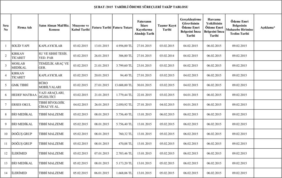 Yetkilisinin Ödeme Emri Belgesini İmza Tarihi Ödeme Emri Belgesinin Muhasebe Birimine Teslim Tarihi Açıklama* 1 SOLİD YAPI KAPLAYICILAR 03.02.2015 13.01.2015 4.956,00 TL 27.01.2015 03.02.2015 04.02.2015 06.