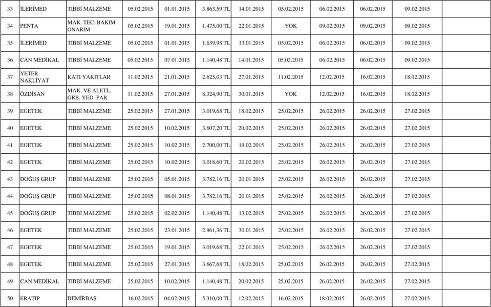 02.2015 21.01.2015 2.625,03 TL 27.01.2015 11.02.2015 12.02.2015 16.02.2015 18.02.2015 MAK. VE ALETL. GRB. YED. PAR. 11.02.2015 27.01.2015 8.324,90 TL 30.01.2015 YOK 12.02.2015 16.02.2015 18.02.2015 39 EGETEK TIBBİ MALZEME 25.