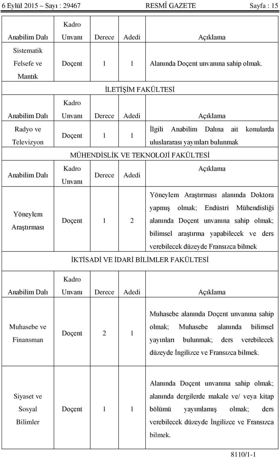 ĠLETĠġĠM FAKÜLTESĠ Kadro Unvanı Derece Adedi Açıklama Doçent 1 1 Ġlgili Anabilim Dalına ait konularda uluslararası yayınları bulunmak MÜHENDĠSLĠK VE TEKNOLOJĠ FAKÜLTESĠ Kadro Açıklama Derece Adedi