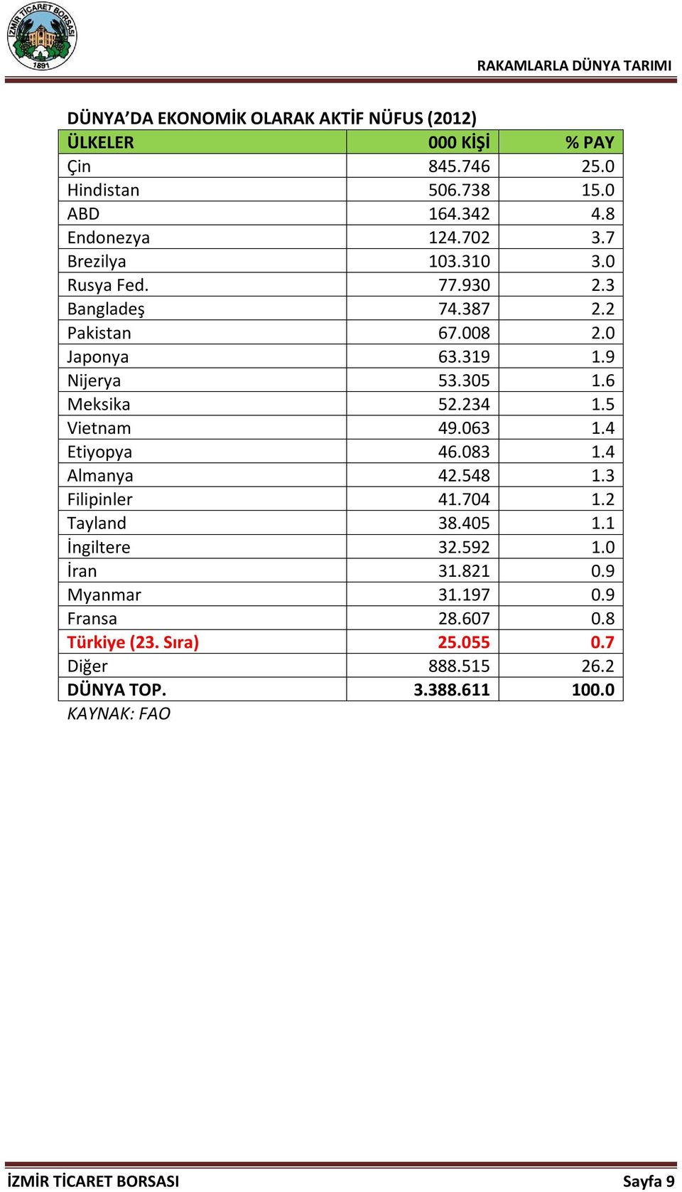 5 Vietnam 49.063 1.4 Etiyopya 46.083 1.4 Almanya 42.548 1.3 Filipinler 41.704 1.2 Tayland 38.405 1.1 İngiltere 32.592 1.0 İran 31.821 0.