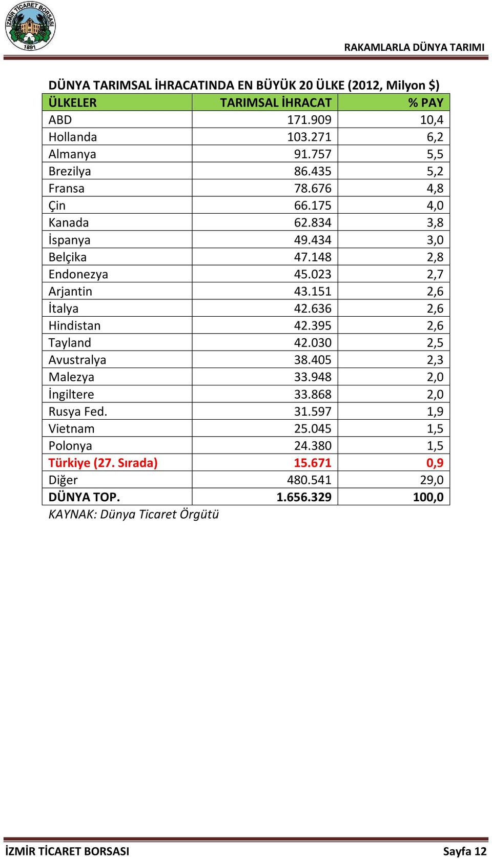 151 2,6 İtalya 42.636 2,6 Hindistan 42.395 2,6 Tayland 42.030 2,5 Avustralya 38.405 2,3 Malezya 33.948 2,0 İngiltere 33.868 2,0 Rusya Fed. 31.